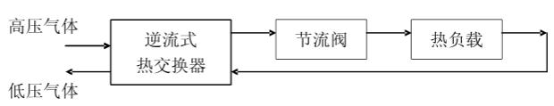 節(jié)流致冷工作原理圖
