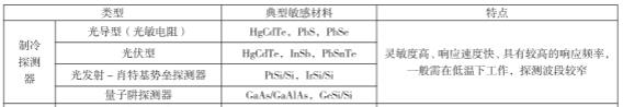 制冷紅外探測(cè)器性能表